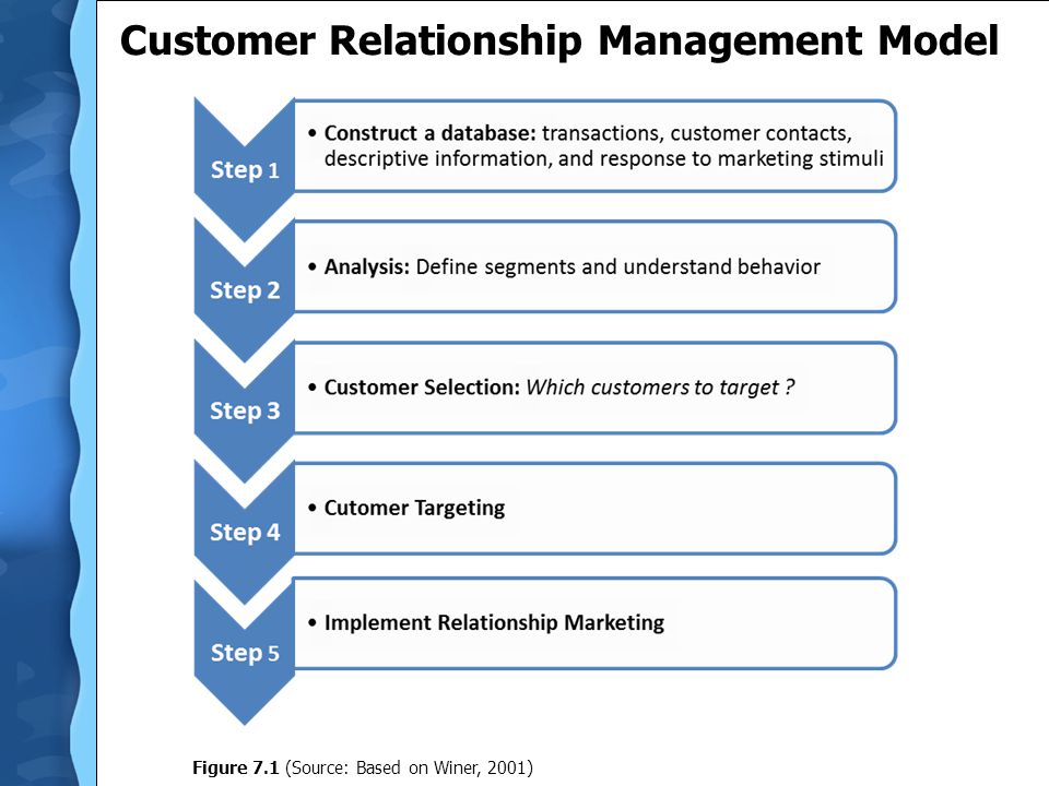 Customer relationship management